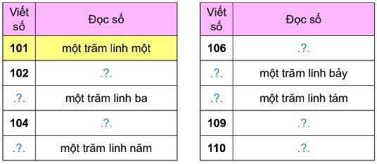 Bài 2 (trang 42 SGK Toán 2 tập 2)