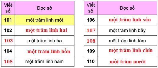 Bài 2 (trang 42 SGK Toán 2 tập 2)