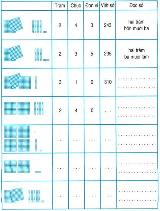 Các số có ba chữ số