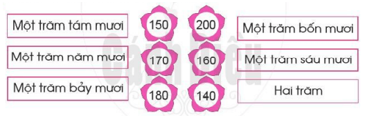 Các số trong phạm vi 1000 trang 46,47,48