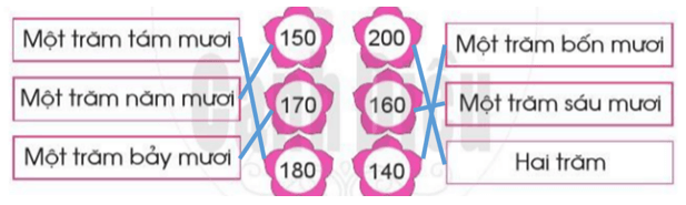 Các số trong phạm vi 1000 trang 46,47,48