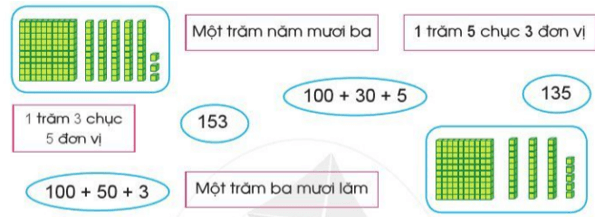 Ôn tập về số và các phép tính trong phạm vi 1000 