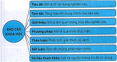 Bài tập Khoa học tự nhiên 9 bài 1