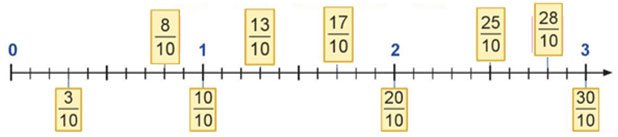 Phân số thập phân