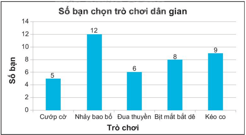 Lớp 6A dự định tổ chức một trò chơi dân gian khi đi dã ngoại