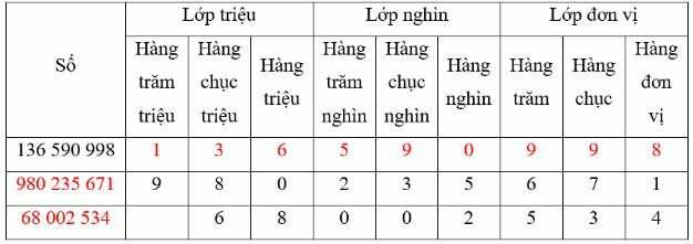 Vở bài tập Toán lớp 4 trang 53 Bài 1