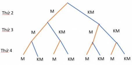 Toán lớp 10 tập 2 trang 88