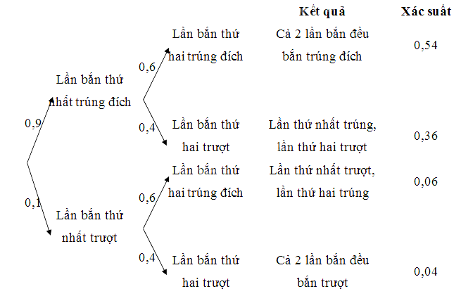 Giải toán 11 tập 2 trang 93