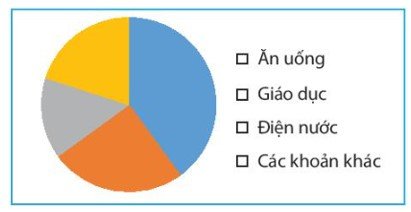 Giải Toán 7 tập 1 Trang 96 Bài 2 Biểu đồ hình quạt tròn