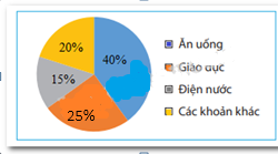 Giải Toán 7 tập 1 Trang 96 Bài 2 Biểu đồ hình quạt tròn