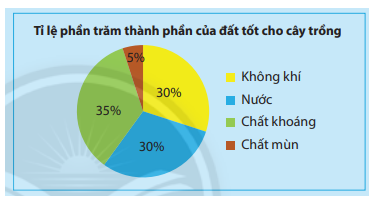 Giải Toán 7 tập 1 Trang 96 Bài 2 Biểu đồ hình quạt tròn
