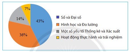 Giải Toán 7 tập 1 Trang 96 Bài 2 Biểu đồ hình quạt tròn