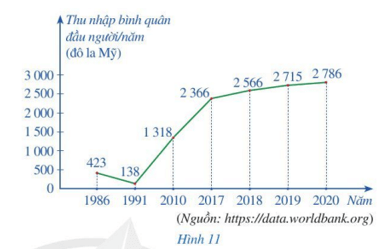 Quan sát biểu đồ thống kê 