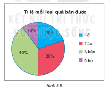 Giải Bài tập 5.4 trang 97 