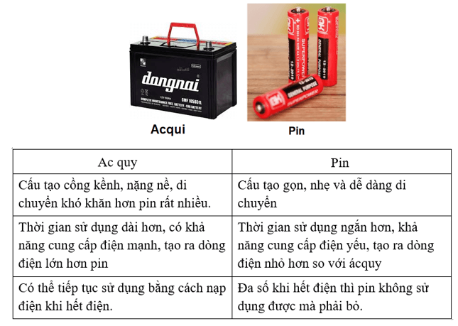 Bài 21: Dòng điện, nguồn điện KHTN 8
