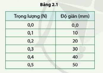 Giải Vật lí 10 trang 115 Bài 2: Sự biến dạng 