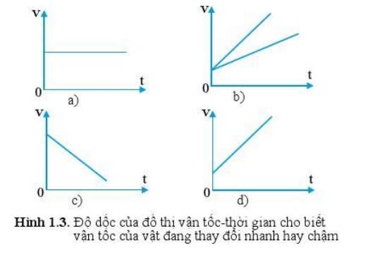 Vật lí 10 trang 29