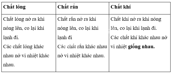 Bài 29. Sự nở vì nhiệt KHTN 8 