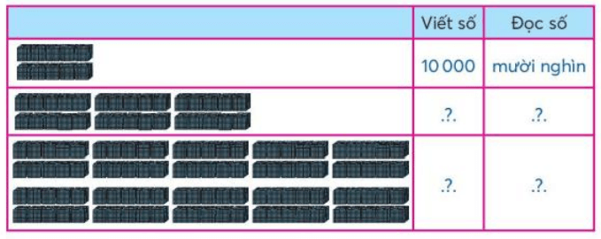 Giải Toán 3 tập 2 Bài: Trăm nghìn