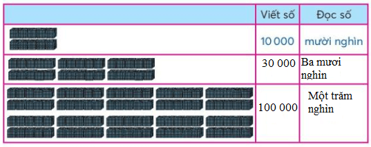 Giải Toán 3 tập 2 Bài: Trăm nghìn