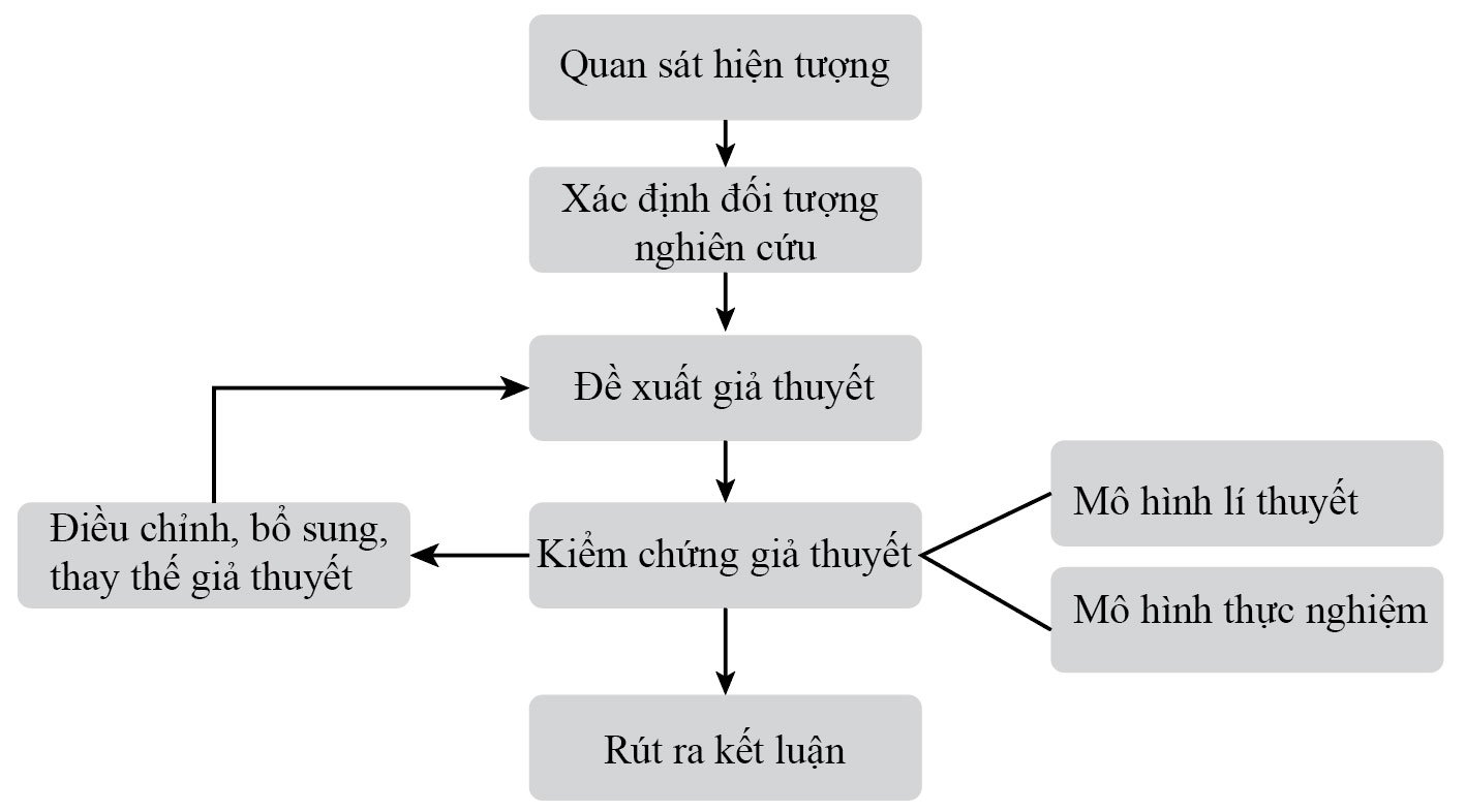 Giải Lý 10 Bài 1