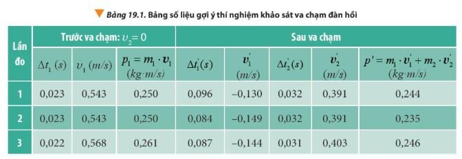 Giải Lý 10 Bài 19