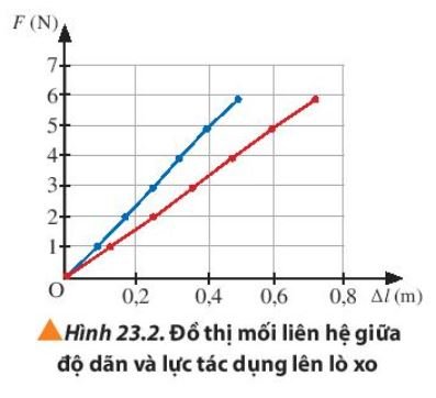 Vật lí 10 Bài 23