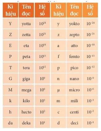 Giải Lý 10 Bài 3