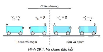 Giải Vật lí 10 trang 114 Bài 29: Định luật bảo toàn động lượng 