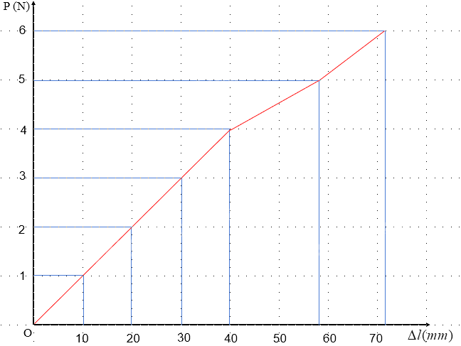 Giải Vật lí 10 trang 115 Bài 2: Sự biến dạng 