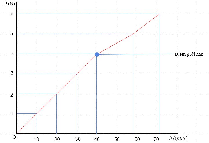 Vật lí 10 trang 115