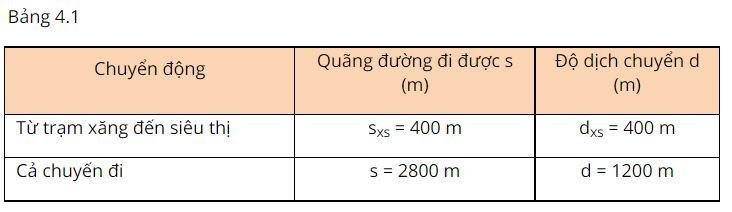 Giải Vật lí 10 trang 23 Bài 4: Độ dịch chuyển và quãng đường đi được 