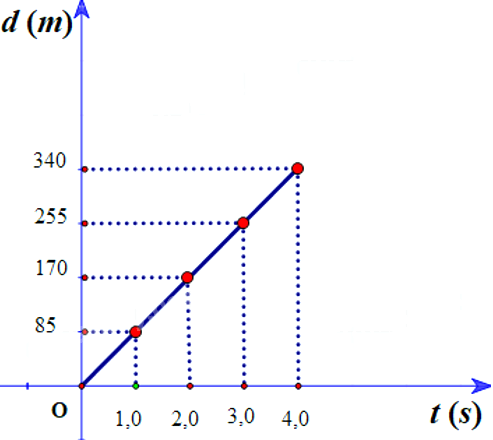 Vật lí 10 trang 27