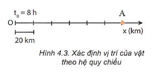Giải Vật lí 10 trang 23 Bài 4: Độ dịch chuyển và quãng đường đi được 