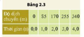 Bài 2: Đồ thị độ dịch chuyển theo thời gian. Độ dịch chuyển tổng hợp và vận tốc tổng hợp