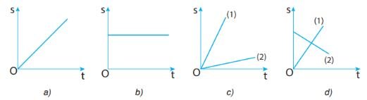 Bài 7: Đồ thị độ dịch chuyển – thời gian