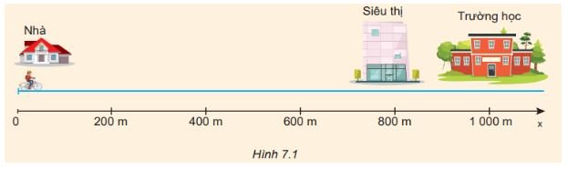 Bài 7: Đồ thị độ dịch chuyển – thời gian