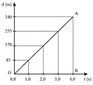 Giải Vật lí 10 trang 36 Bài 7: Đồ thị độ dịch chuyển – thời gian 