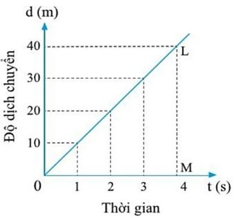 Giải Vật lí 10 trang 36 Bài 7: Đồ thị độ dịch chuyển – thời gian 