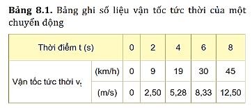 Giải Vật lí 10 trang 38 Bài 8: Chuyển động biến đổi. Gia tốc 