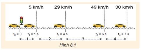 Giải Vật lí 10 trang 38 Bài 8: Chuyển động biến đổi. Gia tốc 