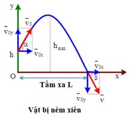 Vật lí 10 trang 32