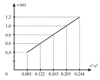 Giải Vật lí 10 trang 47 Bài 11: Thực hành Đo gia tốc rơi tự do
