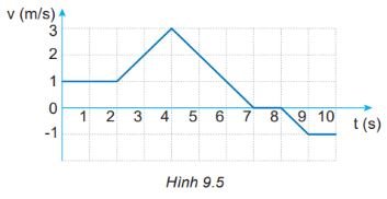 Giải Vật lí 10 trang 42 Bài 9: Chuyển động thẳng biến đổi đều 