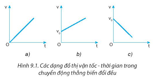 Giải Vật lí 10 trang 42 Bài 9: Chuyển động thẳng biến đổi đều 