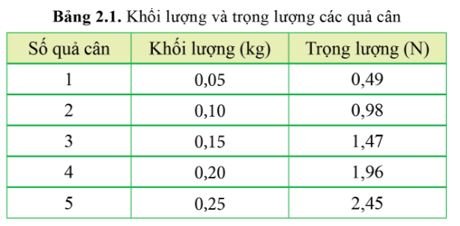 Giải Lý 10 Bài 2