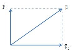 Giải Vật lí 10 trang 57 Bài 13: Tổng hợp và phân tích lực. Cân bằng lực
