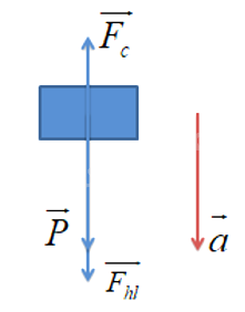 Vật lí 10 trang 60 Bài 3