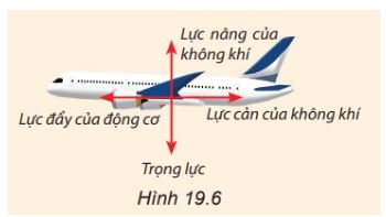 Giải Vật lí 10 trang 79 Bài 19: Lực cản và lực nâng 