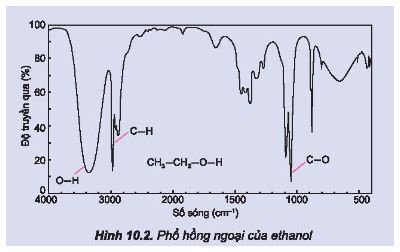 Hoá học 11 trang 58 Bài 10: Hợp chất hữu cơ và hóa học hữu cơ
